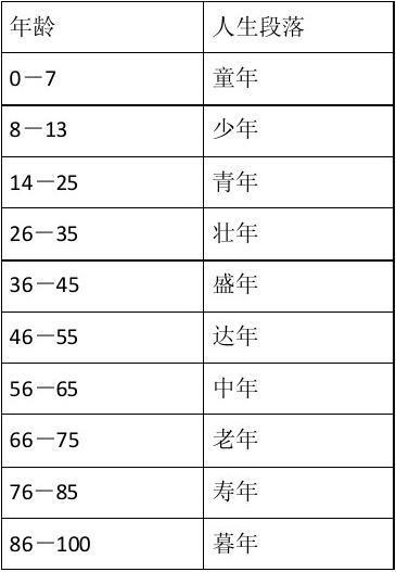 年龄阶段