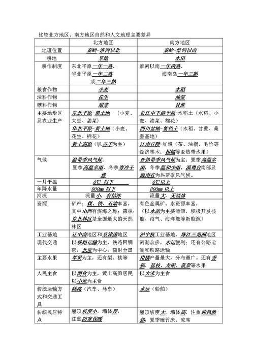 地区差异