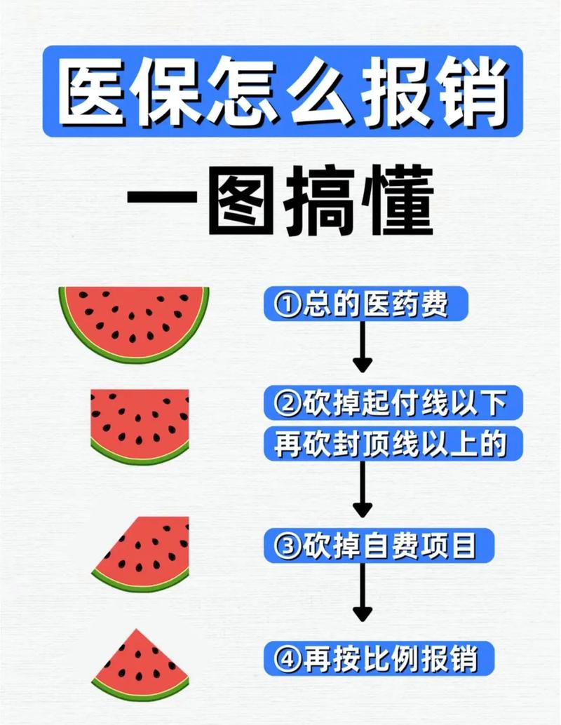 医保报销