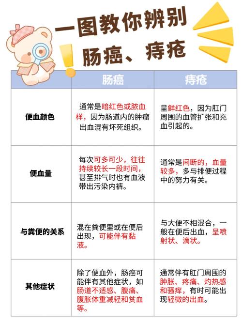 痔疮不便血