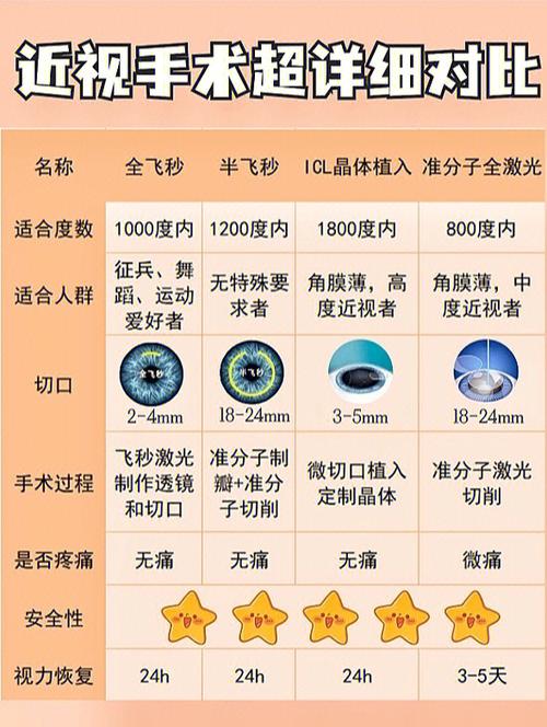 手术类型