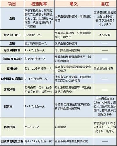复查项目