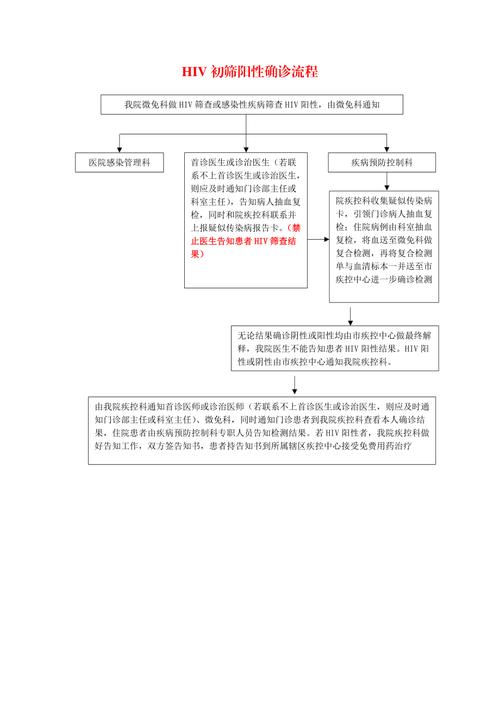 确诊方法