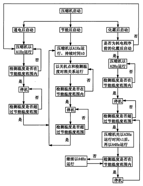 控制方法