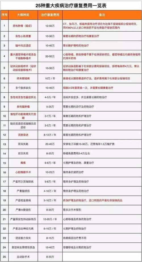 治疗花费